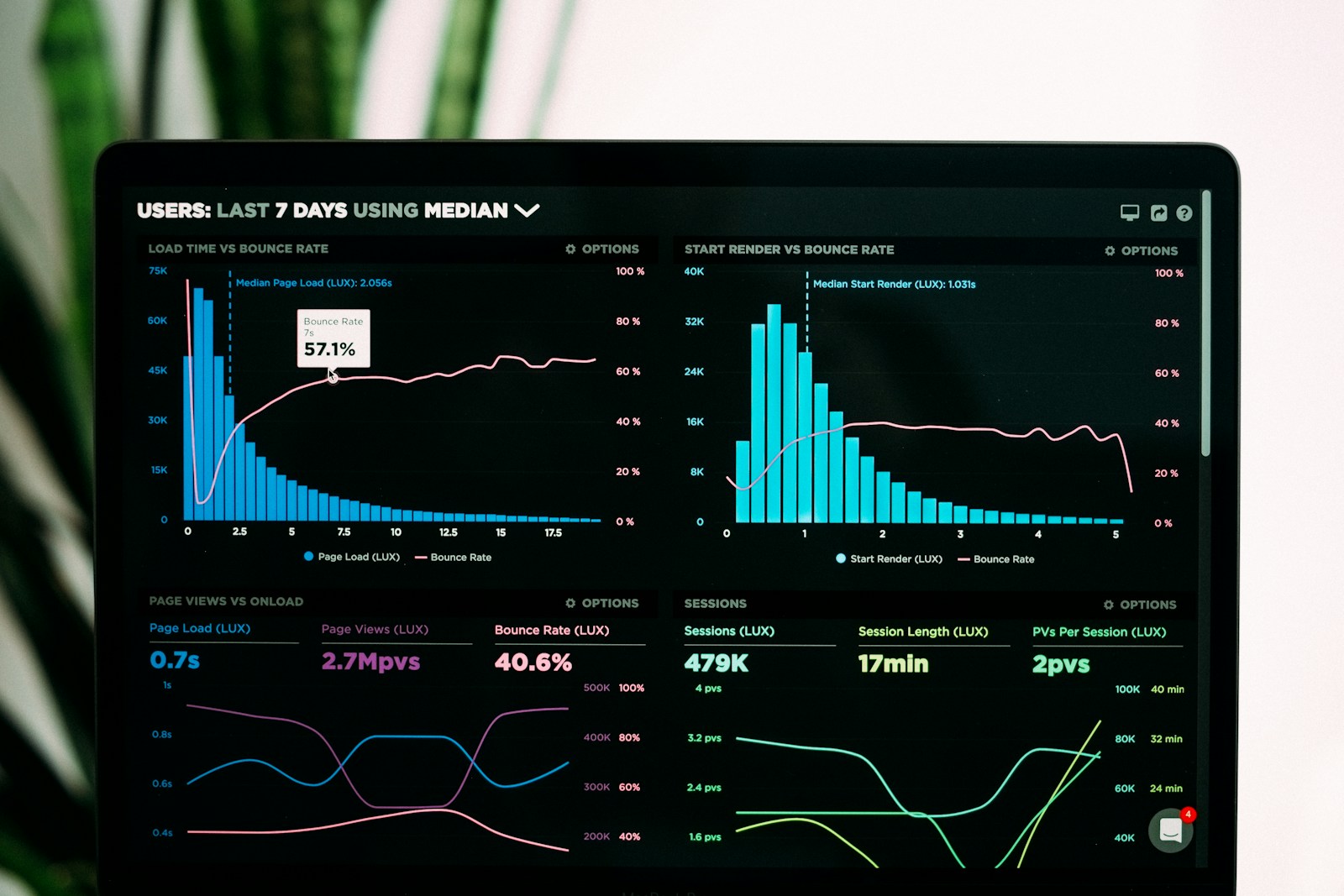 Analytical dashboard displaying clearly organized data